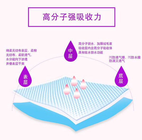 哇愛(ài) 產(chǎn)褥期護(hù)理墊20片裝吸收力.jpg